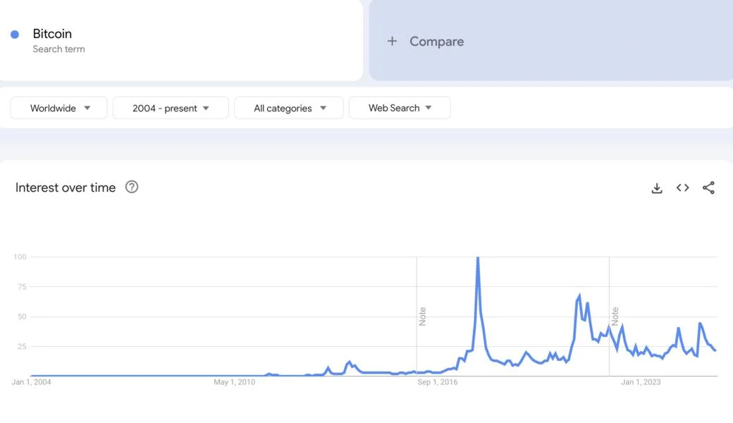 Bitcoin Nears All-Time High, But Google Searches Drop to 2022 Market Levels