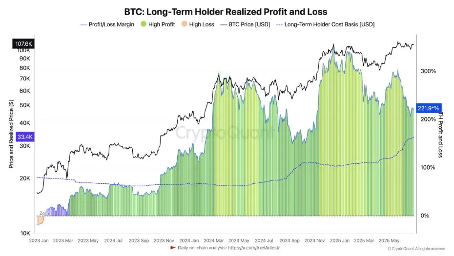 Bitcoin Needs $140K To Match Peak Profits, On-Chain Data Shows