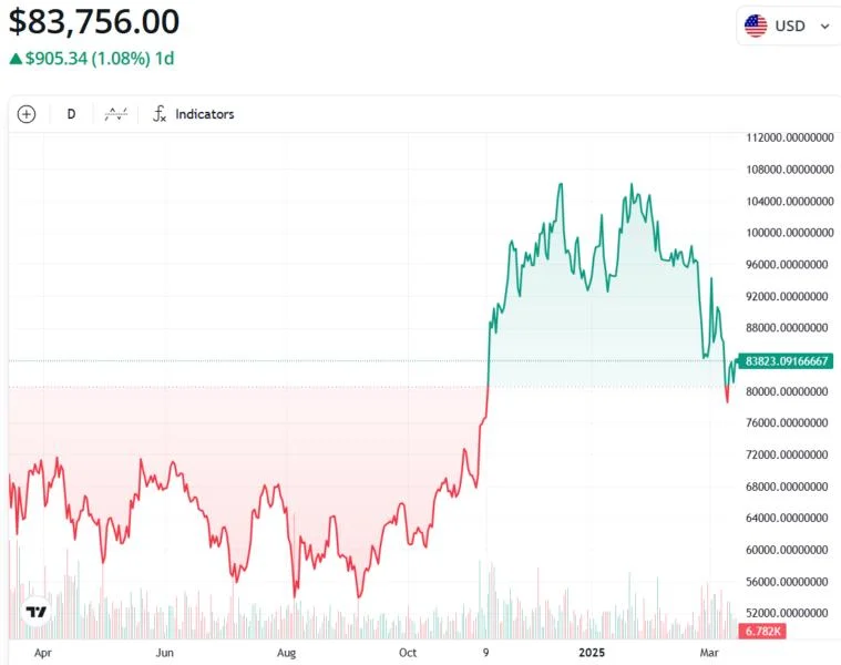 Bitcoin needs weekly close above $81K to avoid downside ahead of FOMC