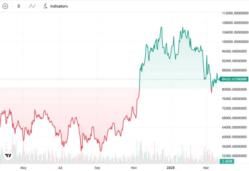 Bitcoin needs weekly close above $85K to avoid correction to $76K: Analysts