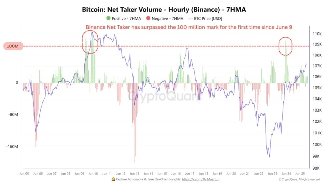 Bitcoin Net Taker Volume Spikes as Billions Exit Derivatives, What Going On?