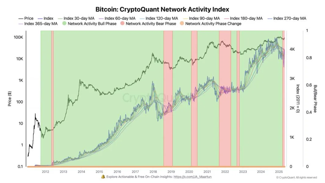 Bitcoin Network Activity In Bear Market Zone—Warning Or Opportunity?
