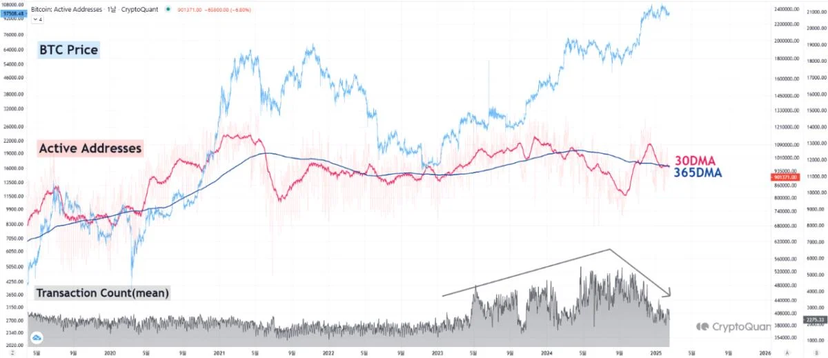 Bitcoin Network Activity Is Declining — Impact On Price?