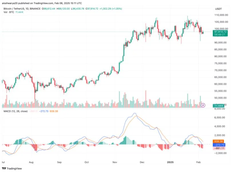 Bitcoin Network Activity Slumps To One-Year Low – Is BTC Overpriced?