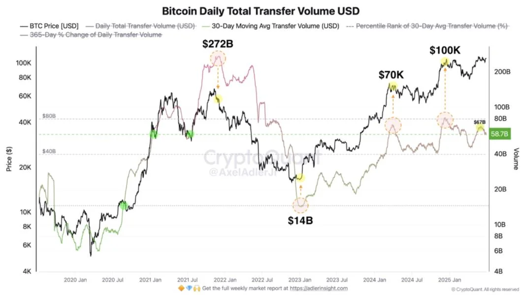 Bitcoin Network Volume Echoes Mid-2021 ‘Stable Equilibrium’ – Is A Big Move Brewing?