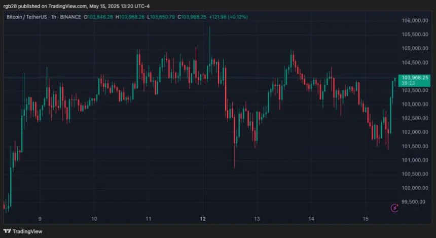 Bitcoin Next Leg Up Loading? Analyst Says BTC Could Trade Sideways For Two Weeks