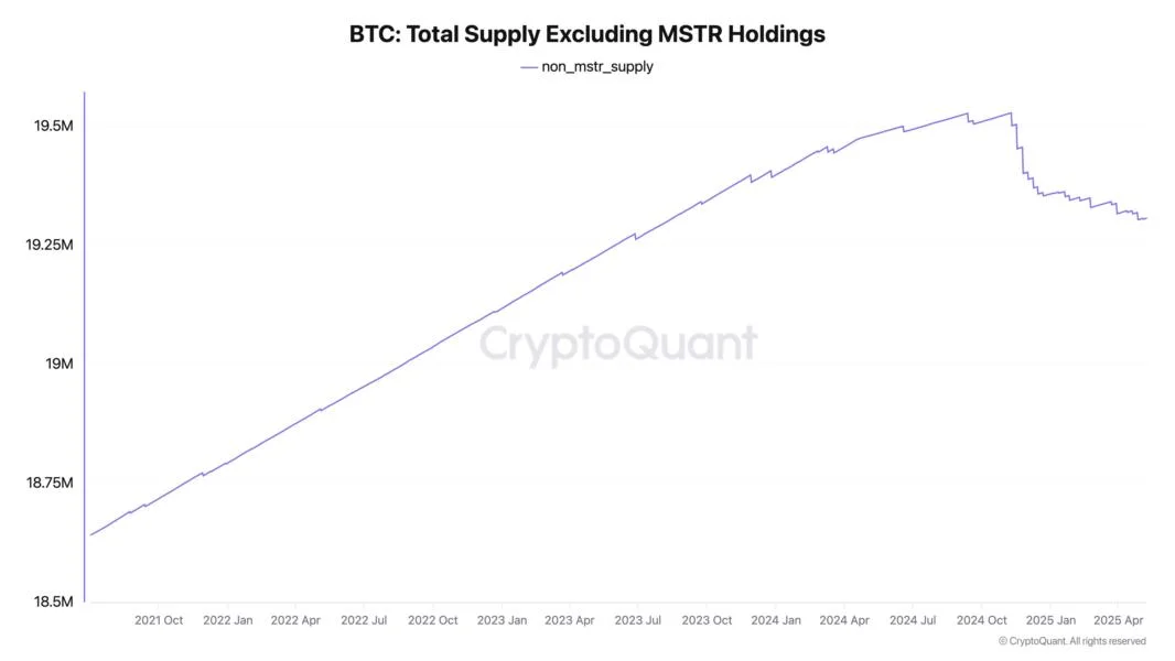 Bitcoin now deflationary due to Strategy's BTC purchases — Analyst