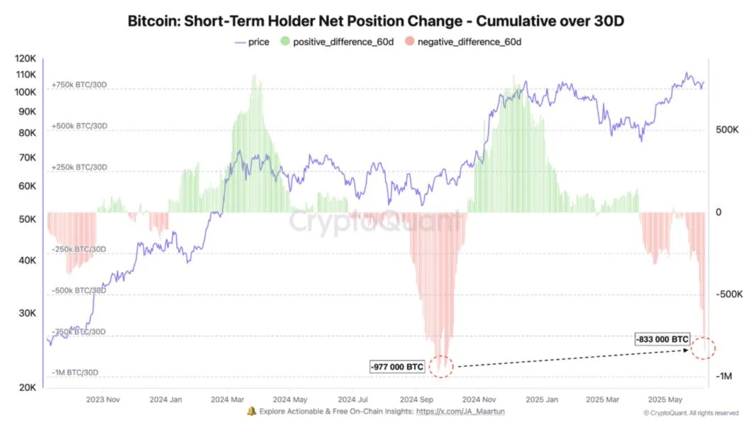 Bitcoin On-Chain Warning: Short-Term Holder Selling Accelerates Amid Price Correction