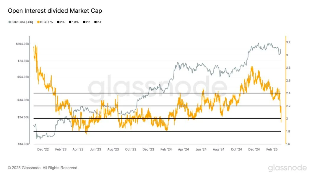 Bitcoin Open Interest Hits Lowest Level Since August 