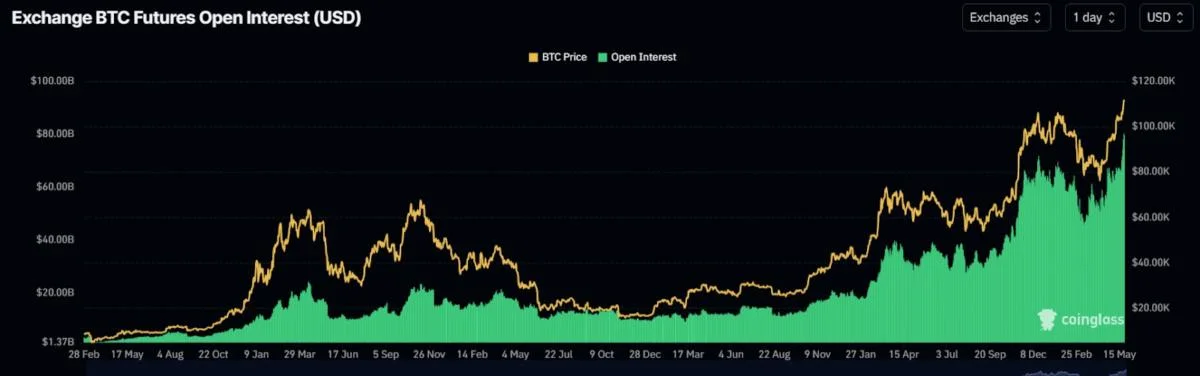 Bitcoin open interest hits record high as BTC slips below $111K