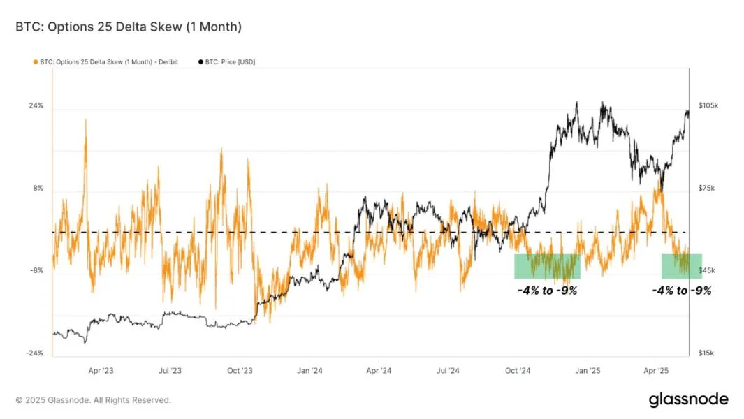 Bitcoin Options Market Signals Further Upside Potential For BTC Price: New ATH Soon?