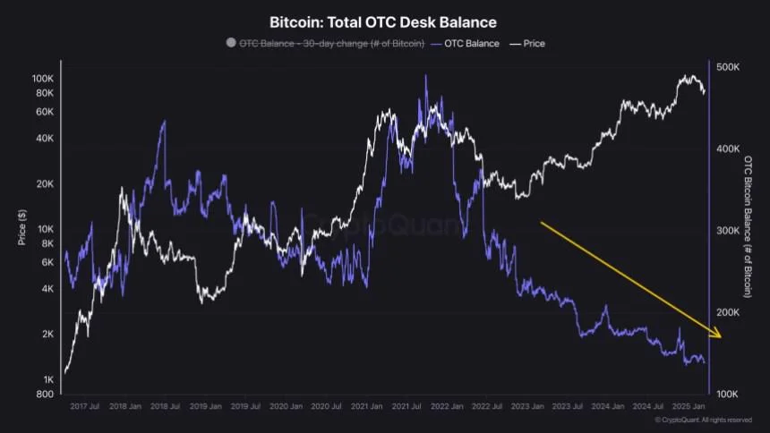 Bitcoin OTC Desks Are Draining – Supply Squeeze On The Horizon?