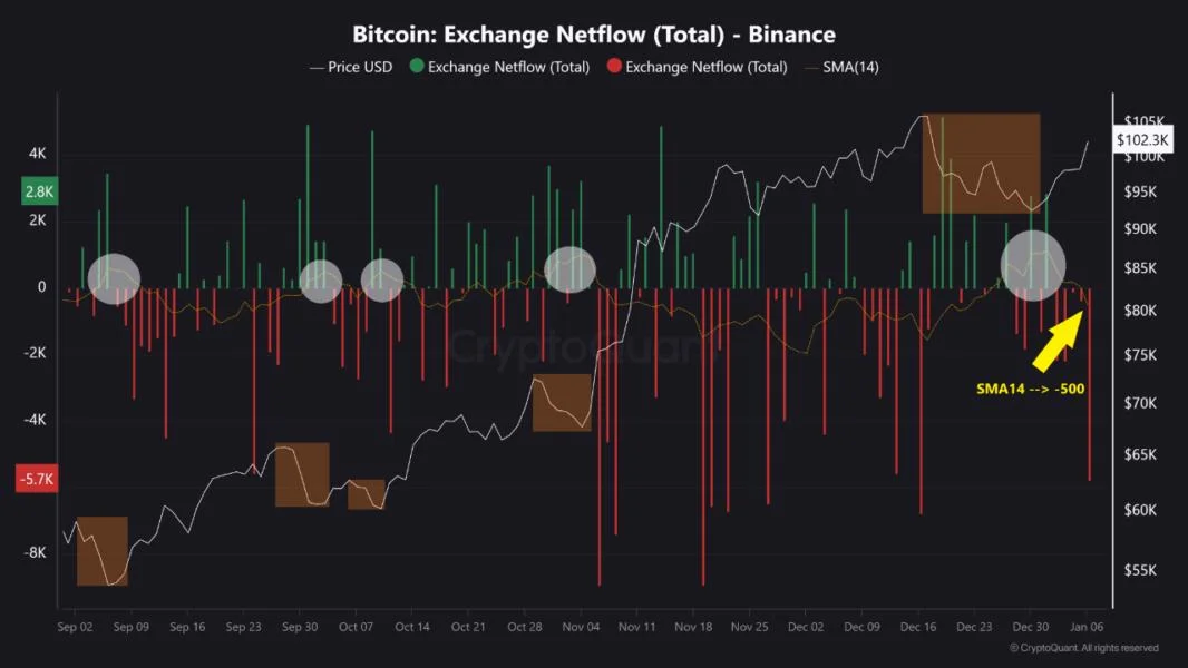 Bitcoin Outflows On Binance Suggest Growing Accumulation–Bullish Momentum Ahead?