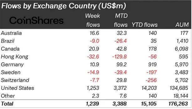 Bitcoin Paces $15 Billion YTD Influx Amid 10-Week Fund Flow Streak