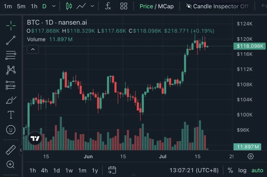 Bitcoin ‘pausing here for air’ likely, but another July ATH still possible