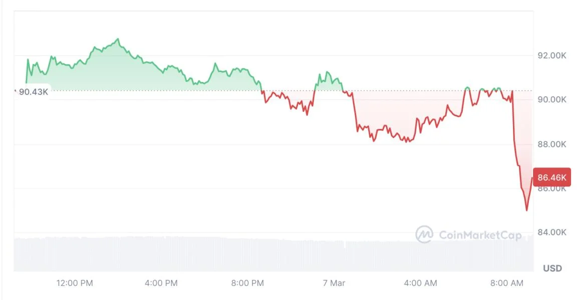 Bitcoin plunges 6% as Trump’s crypto reserve falls short of hopes