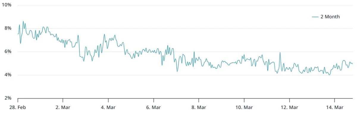 Bitcoin poised to reclaim $90,000, according to derivatives metrics