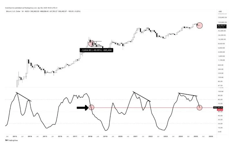 Bitcoin Price 1-Month Stochastic: Expert Warns Investors To Stop Comparing BTC To 2017 Moves