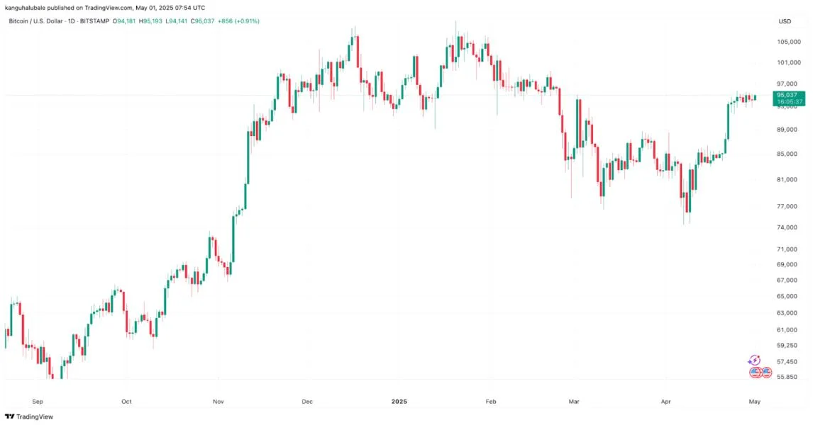 Bitcoin price about to 'blast' higher as Fed rate cut odds jump to 60%