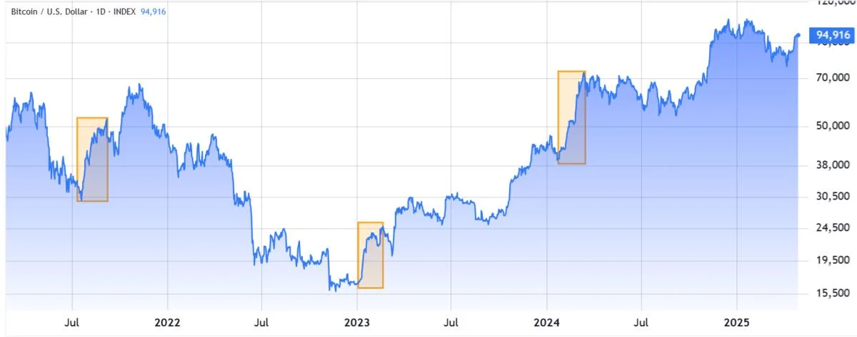 Bitcoin price always rallies at least 50% after these two patterns emerge