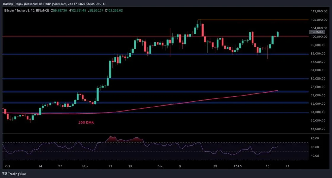 Bitcoin Price Analysis: BTC Eyes New All-Time High If Key Support Holds