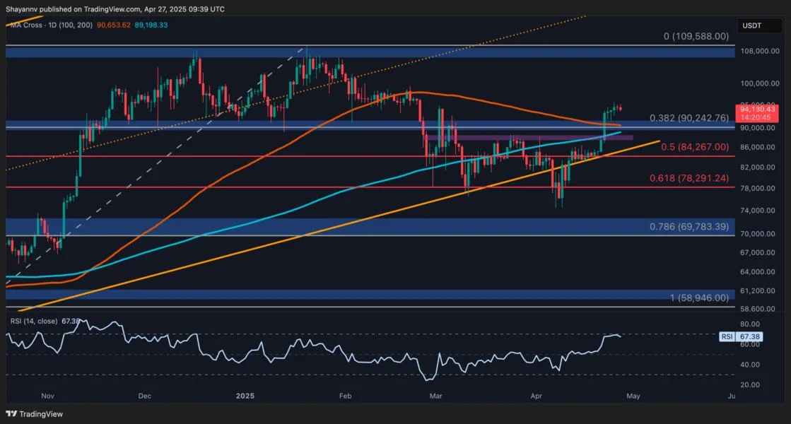 Bitcoin Price Analysis: BTC Faces Major Resistance Ahead of ATH Challenge