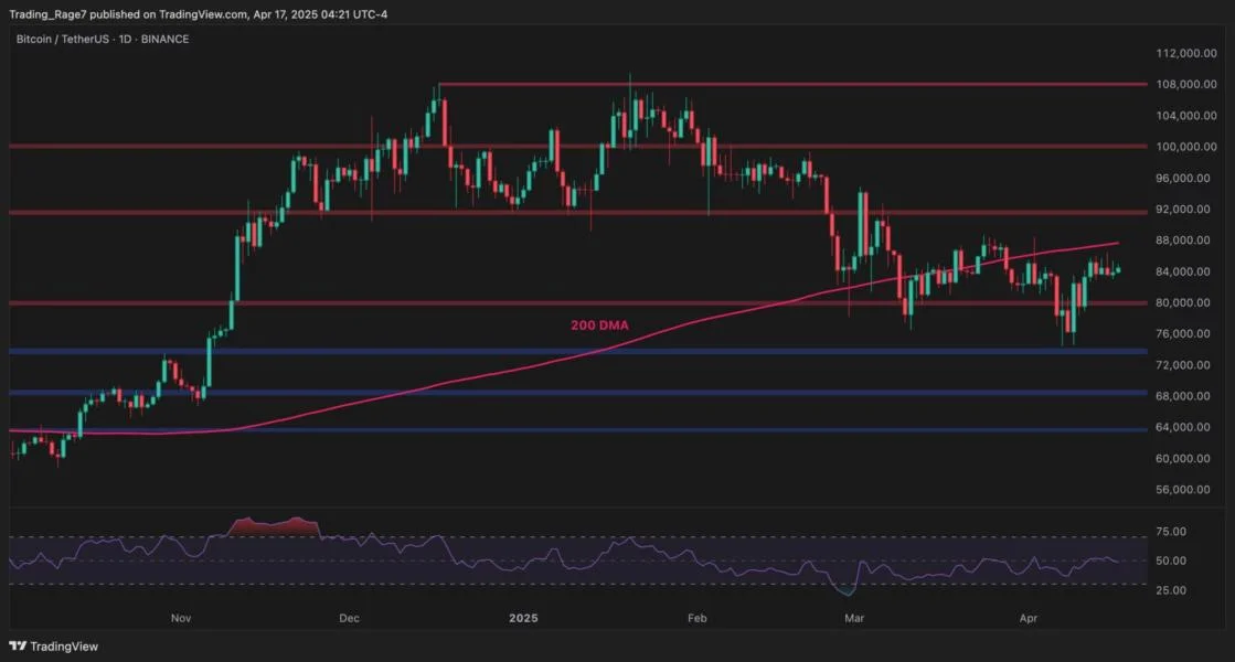 Bitcoin Price Analysis: BTC Finds Support at $83K but Danger Still Persists