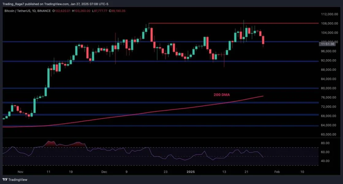 Bitcoin Price Analysis: BTC Risks Decline to $92K If It Closes Below Crucial Support