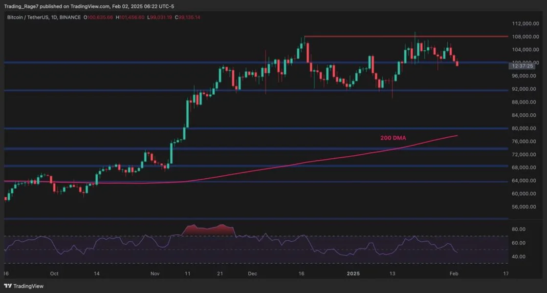 Bitcoin Price Analysis: BTC Risks Plunging to $92K if This Support Fails