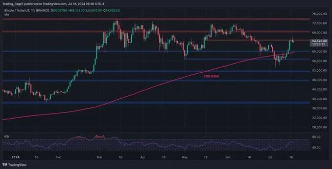 Bitcoin Price Analysis: Here’s What it Will Take for BTC to Break Above $65K