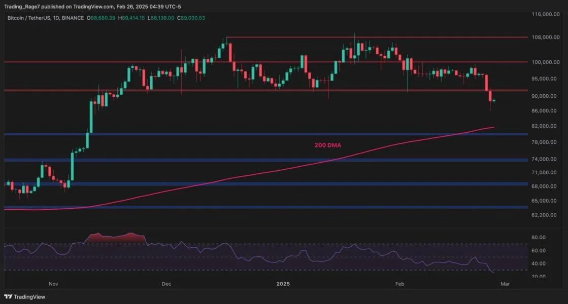 Bitcoin Price Analysis: Is $80K Next for BTC After Losing 2 Key Support Lines?