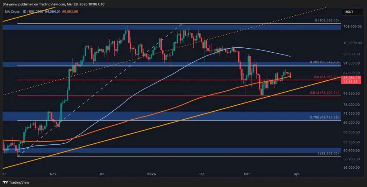 Bitcoin Price Analysis: Is $80K Next for BTC After Losing $85K Support?