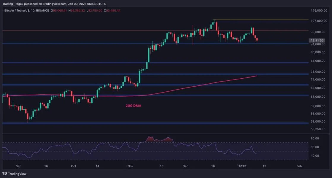 Bitcoin Price Analysis: Is BTC Doomed to Fall to $80K After 9% Correction?