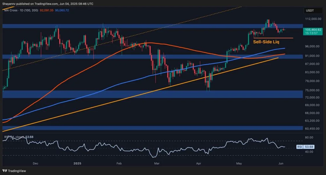 Bitcoin Price Analysis: Is BTC Poised to Retest the $100K Support?