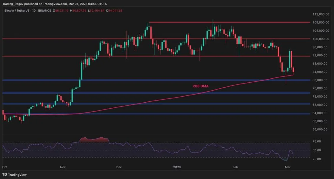 Bitcoin Price Analysis: This Key Level Holds the Fate of BTC’s Bull Run