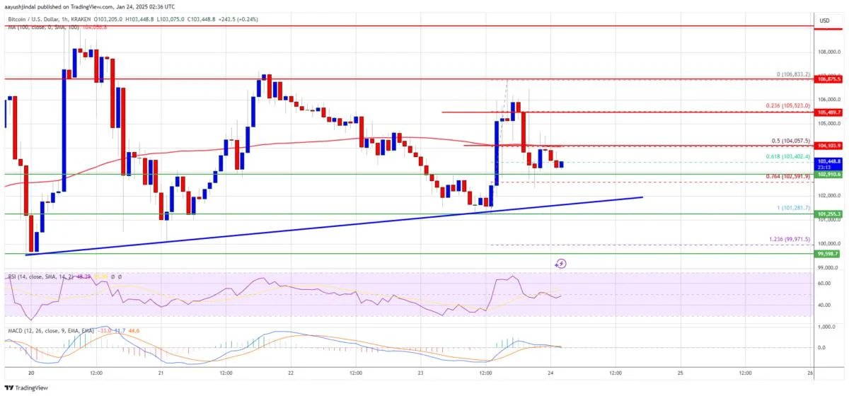 Bitcoin Price at $100K+: Consolidation or Calm Before the Next Move?