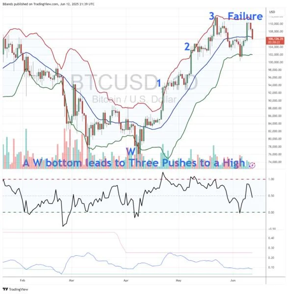Bitcoin price Bollinger Bands 'failure' risks end of uptrend at $112K