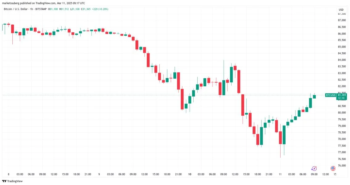 Bitcoin price bounces 4% as data gives '89% chance' stocks bottom is in