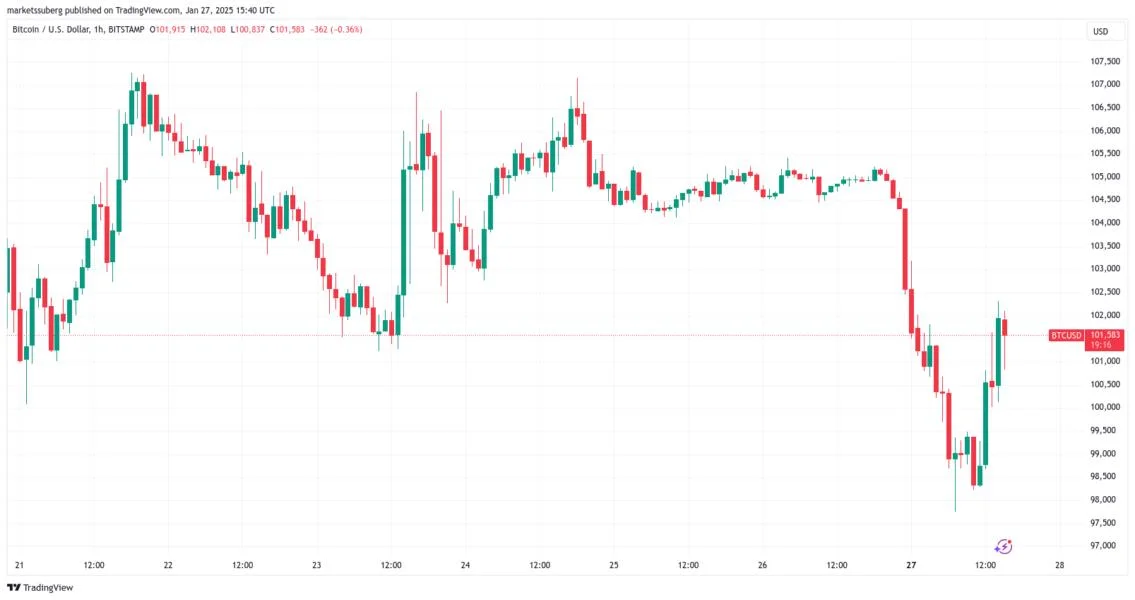 Bitcoin price bounces 5%, cancels DeepSeek stocks dive as $102K returns