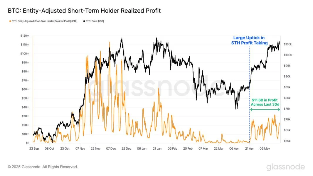 Bitcoin price ‘breather’ expected as short-term traders realize $11.6B in profit