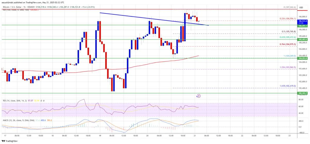 Bitcoin Price Builds Base — Consolidates Gains Ahead of Potential ATH Breakouts