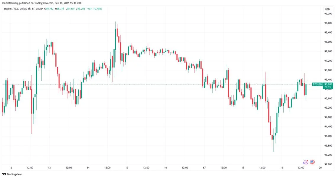 Bitcoin price 'carnage' comes as gold hits new all-time high