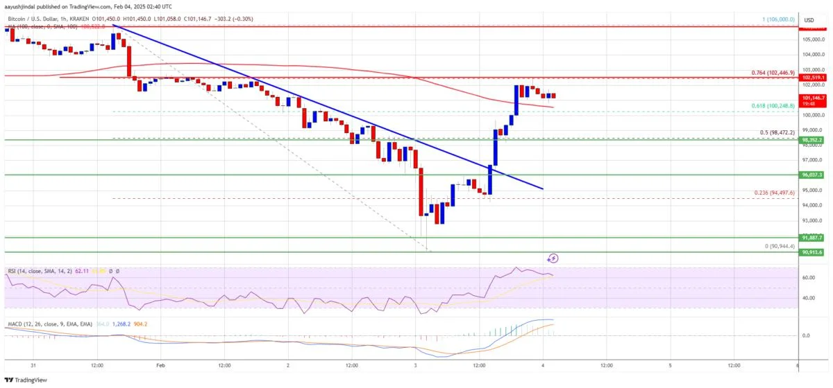 Bitcoin Price Climbs Back to $100K: Is This Just the Beginning?