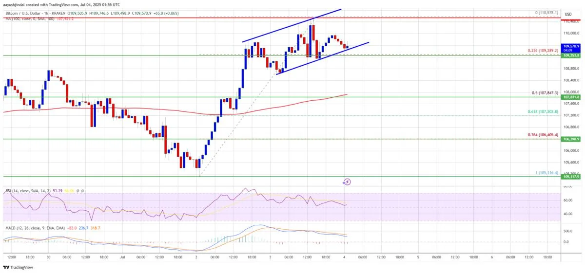 Bitcoin Price Coiling Up β Is a Surge Past $110K on Deck?
