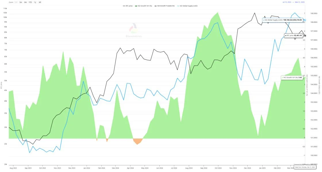 Bitcoin Price Correlation with M2 Money Supply Signals a Bullish Q2