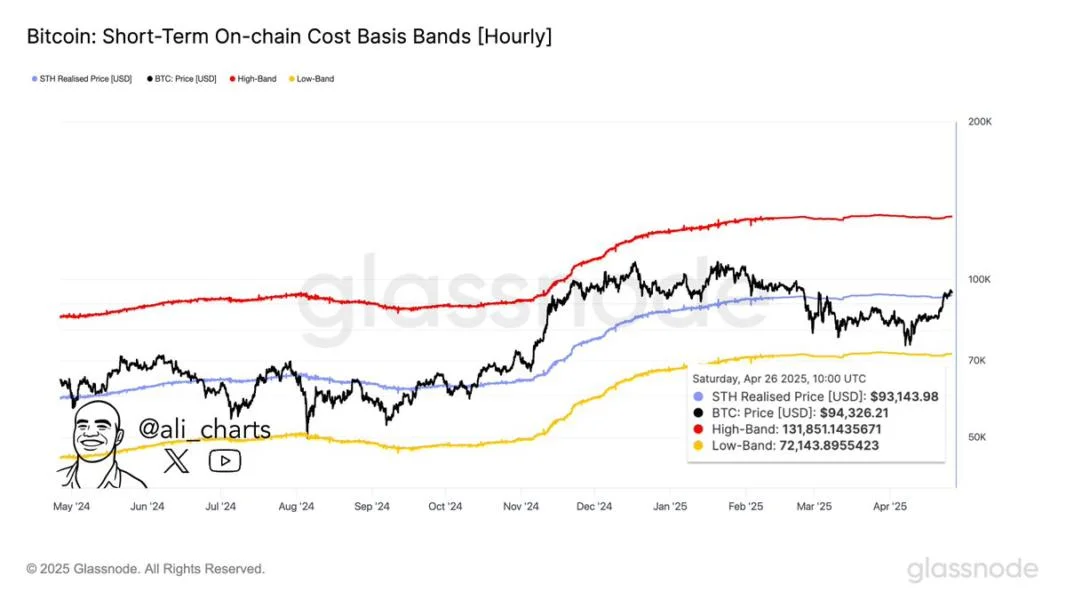 Bitcoin Price Could Run Up To $131,000 — But It Must Hold Above This Level