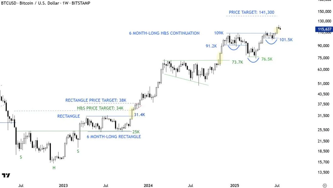 Bitcoin Price Could Still Tumble Down To $109,000 — This Chart Pattern Suggests So