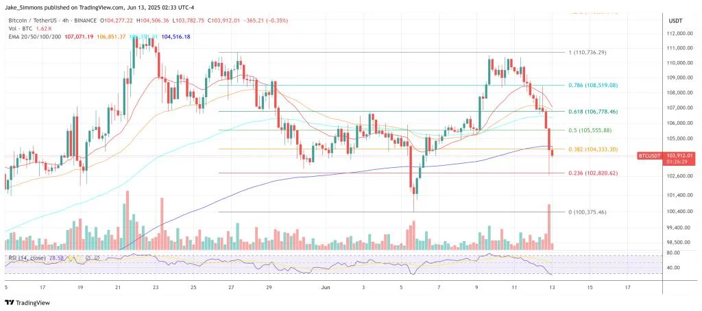 Bitcoin Price Crashes Below $103,000—What Triggered It?