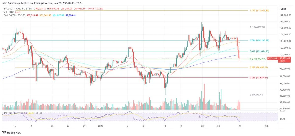 Bitcoin Price Crashes Below $98,000: Here’s Why