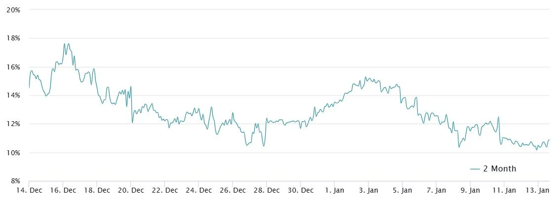 Bitcoin price dip below $90K driven by investors bracing for upcoming economic risks